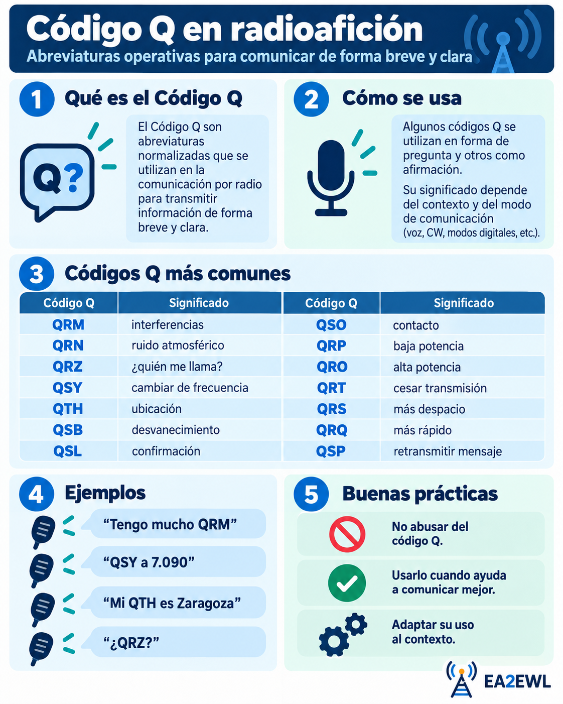 Guía visual del Código Q con abreviaturas habituales utilizadas en comunicaciones de radioaficionados