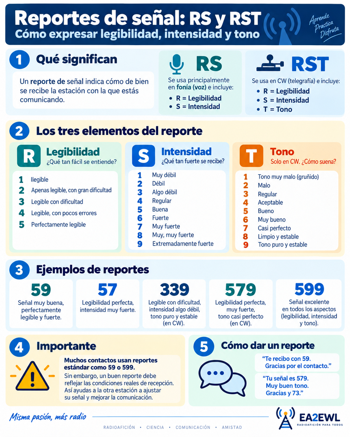 Infografía de reportes de señal RS y RST con escalas de legibilidad, intensidad y tono para radioaficionados
