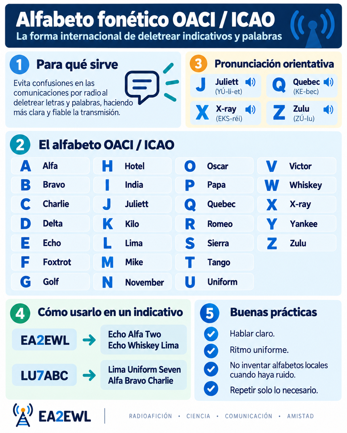 Infografía del alfabeto fonético OACI e ICAO desde Alfa hasta Zulu para deletrear indicativos y palabras por radio